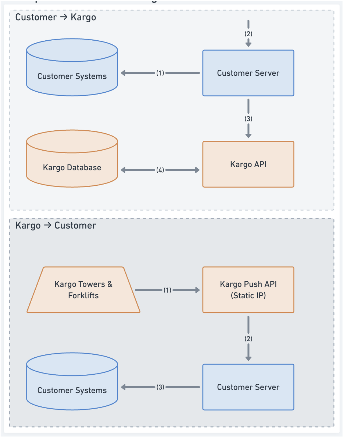 Integration Flow